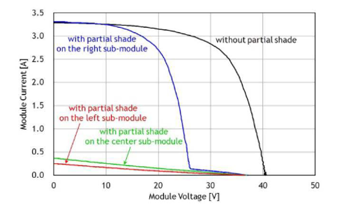 Figure 3: Measured I-V characteristic curve of a module with two failed open-circuited bypass diodes out of three [11]
