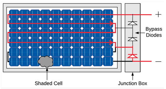 Figure 1: PV module with one-shaded cell [2]