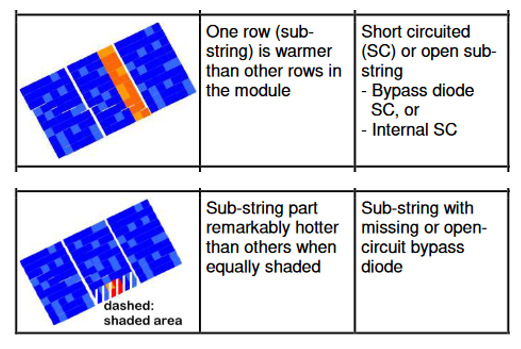 Figure 5: Possible thermography signatures of failed bypass diodes [11]