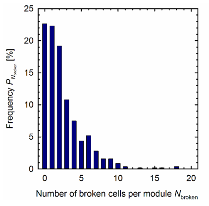 Figure 3: Typical cell crack distribution [3]