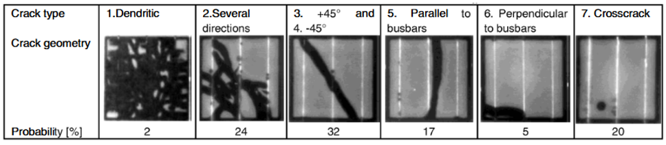 Figure 2: Crack types [2], [3]