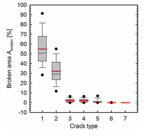Figure 4: Broken area distribution as function of crack type [3]
