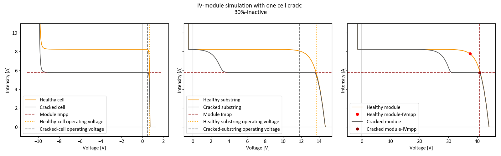 Figure 7: Effect on the module IV-operations of different inactive area levels of one cracked cell with a breakdown voltage equal to -10V
