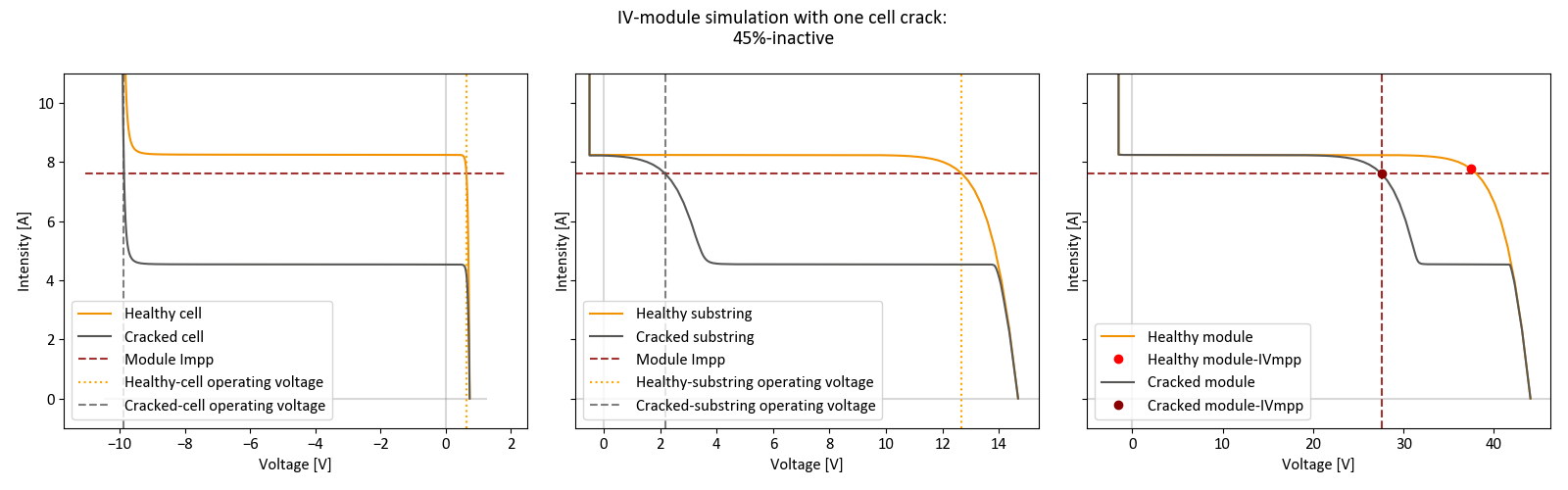 Figure 7: Effect on the module IV-operations of different inactive area levels of one cracked cell with a breakdown voltage equal to -10V