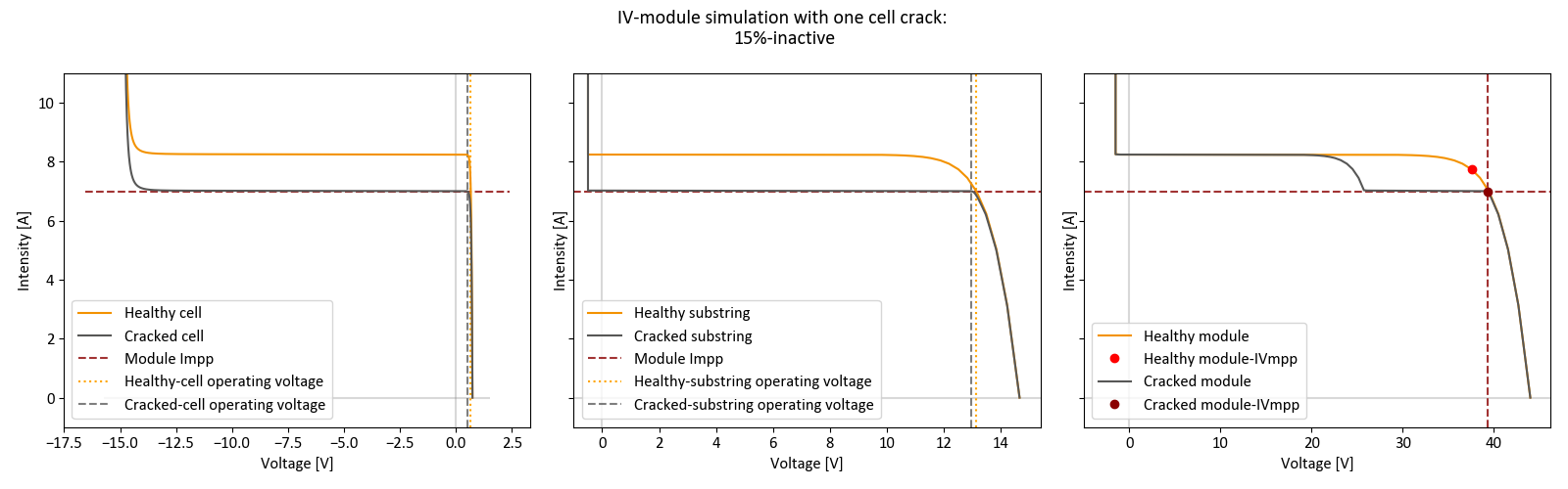 Figure 6: Effect on the module IV-operations of different inactive areas from one cracked cell