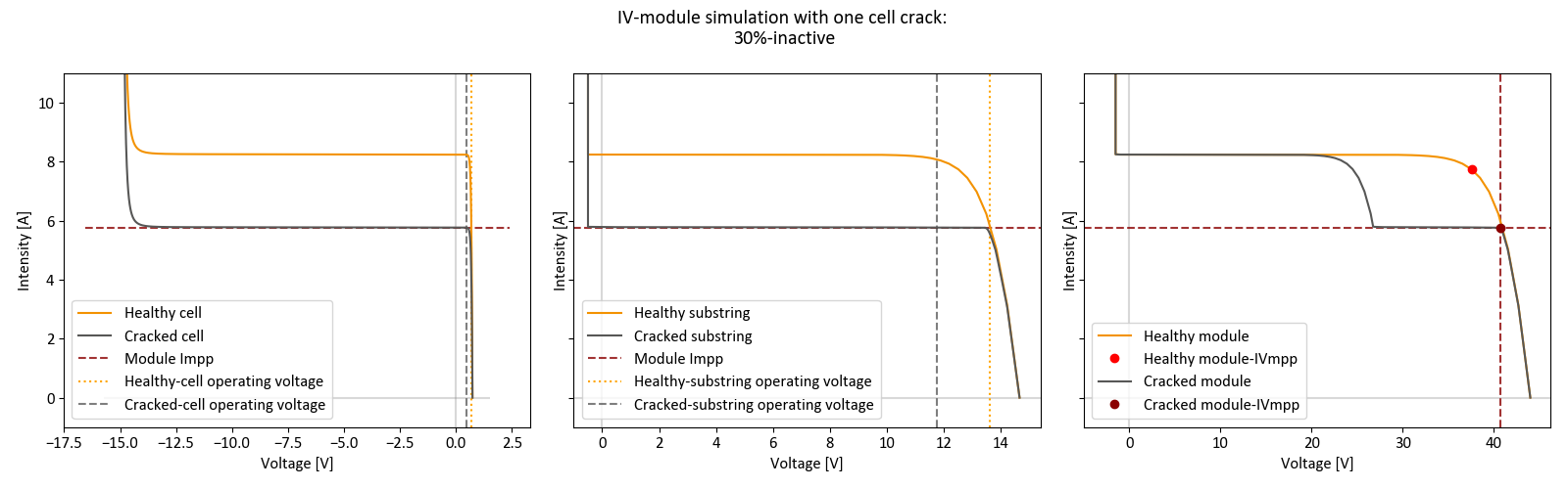 Figure 6: Effect on the module IV-operations of different inactive areas from one cracked cell