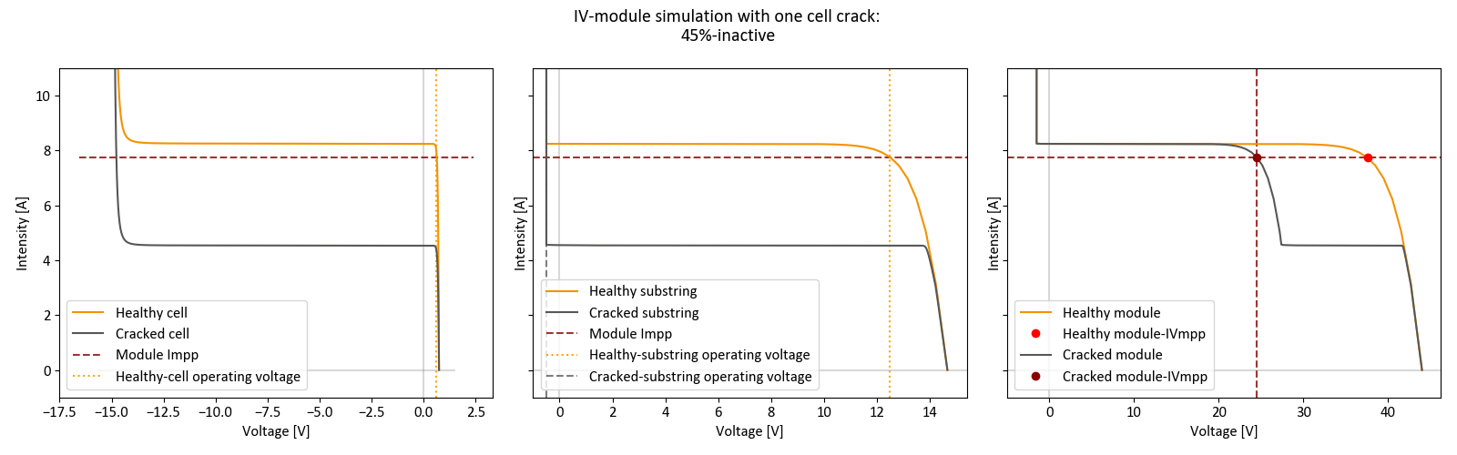Figure 6: Effect on the module IV-operations of different inactive areas from one cracked cell