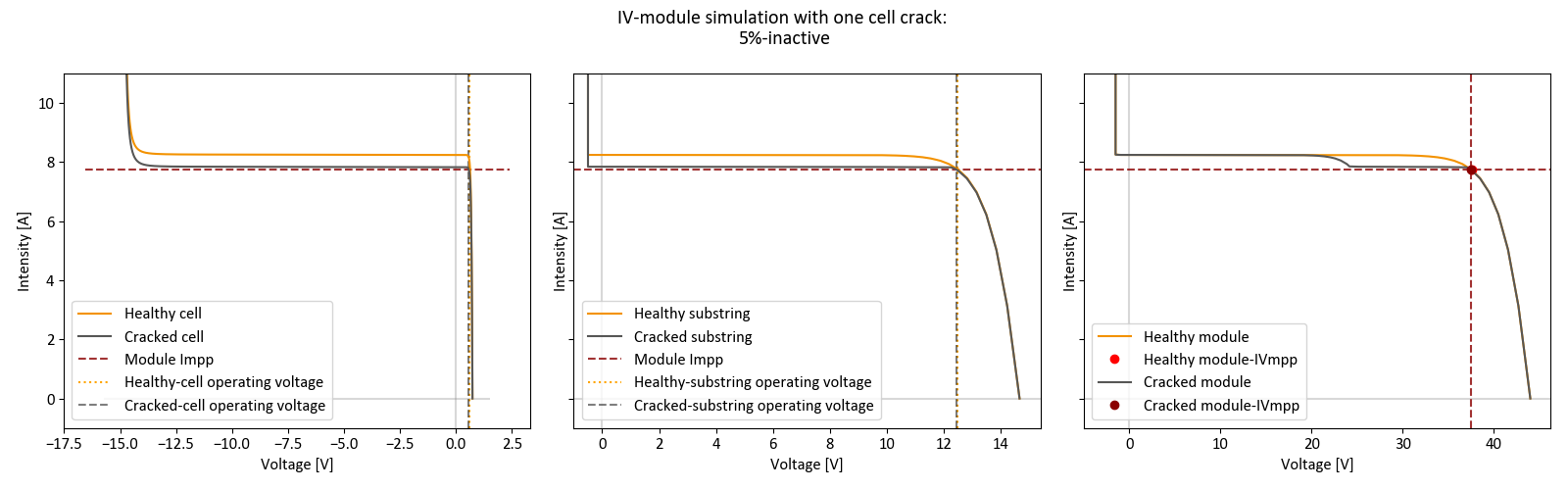 Figure 6: Effect on the module IV-operations of different inactive areas from one cracked cell