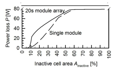 Figure 5: Simulation of the power loss of a single 230 Wp PV module with a single solar cell having a varying inactive cell area. The simulated power loss of a 20 Modules array containing this defective module is also shown. [11]