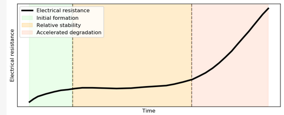 Figure 3: Evolution of the connector contact-resistance over time according to the IEC 61238-1-1 standard