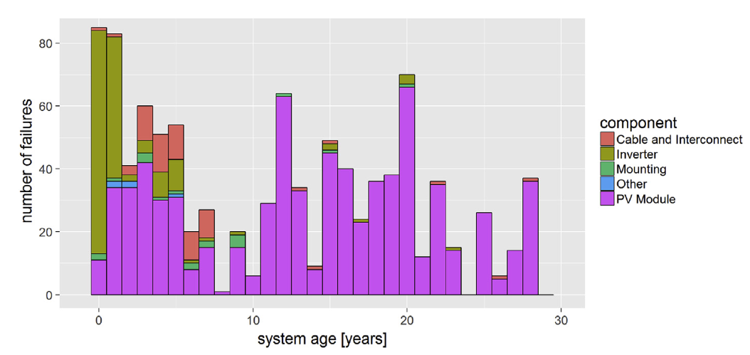 Figure 2: Failure counts over time over a worldwide PV installation dataset [6]