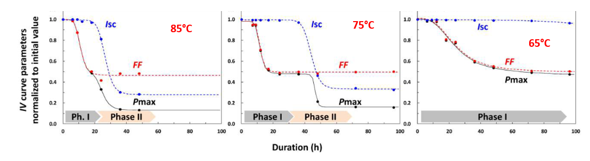 Figure 3: PV cell IV parameters during exposure of PV cells to HAc vapor [7]