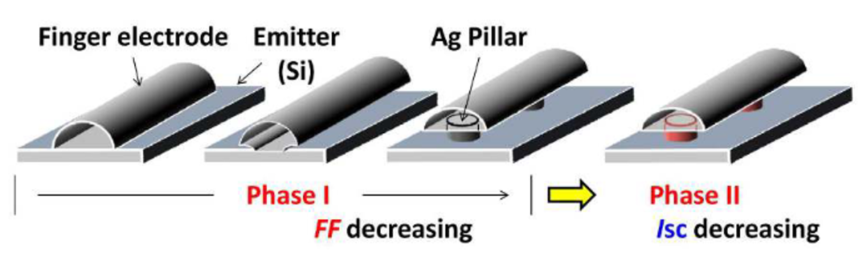 Figure 4: Degradation phases of c-Si PV cells exposed to HAc vapor [3]