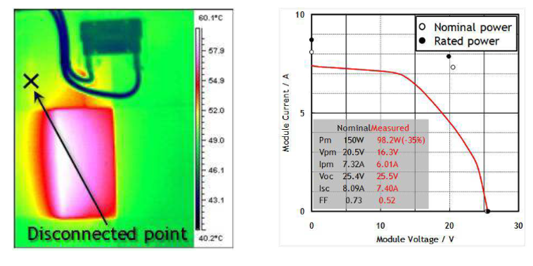 Figure 6: Infrared image and IV curve of a module with an interconnection failure [2]