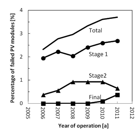 Figure 3: Annual trend in number of modules with cell interconnect ribbon failures [2]