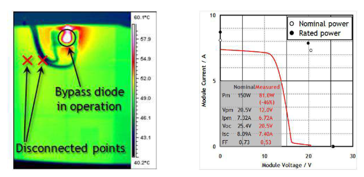 Figure 7: Infrared image and IV curve of a module with two interconnection failures blocking the current flow [1]