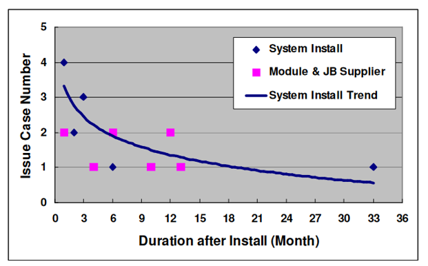Figure 4: Junction box failure time after installation [6]