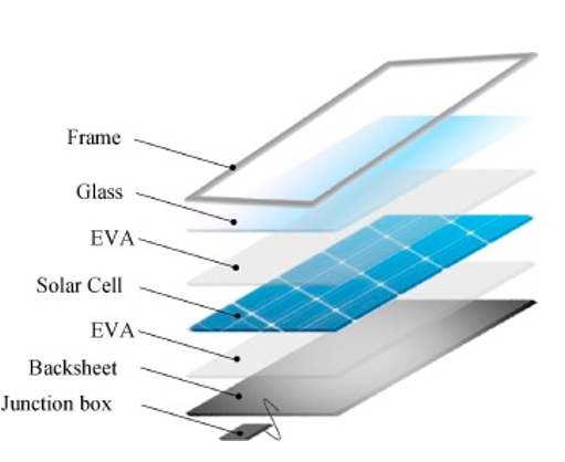 Figure 1: PV module structure [2]