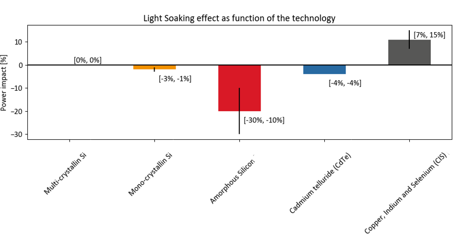 LID performance loss figures from literature