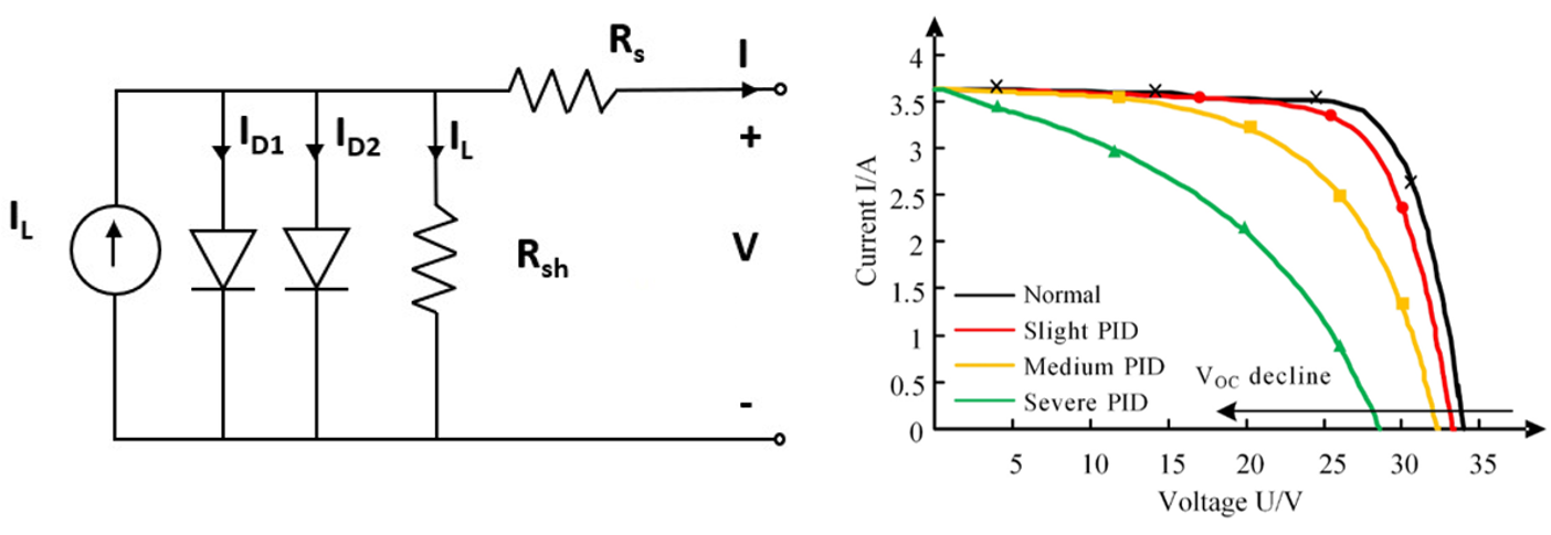 Figure 3: Double diode model (left) and PID I-V signature (right) [5]