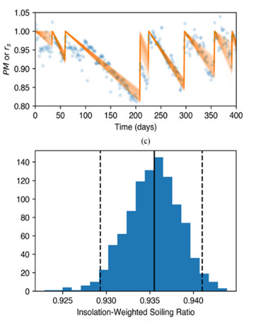 Soiling estimation with "Stochastic Rate and Recovery" (Deceglie et al., 2018)